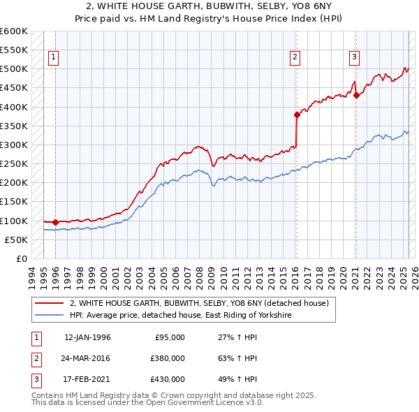 2, WHITE HOUSE GARTH, BUBWITH, SELBY, YO8 6NY: Price paid vs HM Land Registry's House Price Index