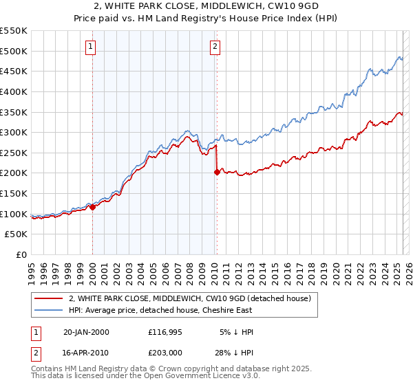 2, WHITE PARK CLOSE, MIDDLEWICH, CW10 9GD: Price paid vs HM Land Registry's House Price Index