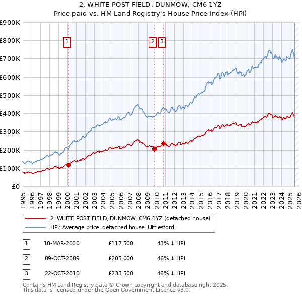 2, WHITE POST FIELD, DUNMOW, CM6 1YZ: Price paid vs HM Land Registry's House Price Index