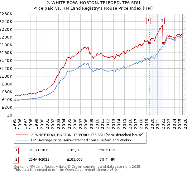 2, WHITE ROW, HORTON, TELFORD, TF6 6DU: Price paid vs HM Land Registry's House Price Index