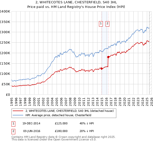 2, WHITECOTES LANE, CHESTERFIELD, S40 3HL: Price paid vs HM Land Registry's House Price Index