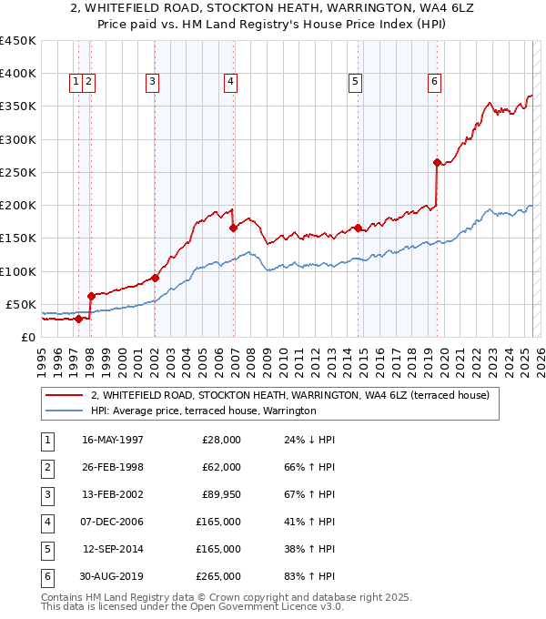 2, WHITEFIELD ROAD, STOCKTON HEATH, WARRINGTON, WA4 6LZ: Price paid vs HM Land Registry's House Price Index