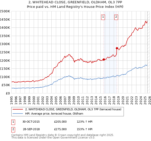 2, WHITEHEAD CLOSE, GREENFIELD, OLDHAM, OL3 7PP: Price paid vs HM Land Registry's House Price Index