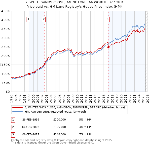 2, WHITESANDS CLOSE, AMINGTON, TAMWORTH, B77 3RD: Price paid vs HM Land Registry's House Price Index