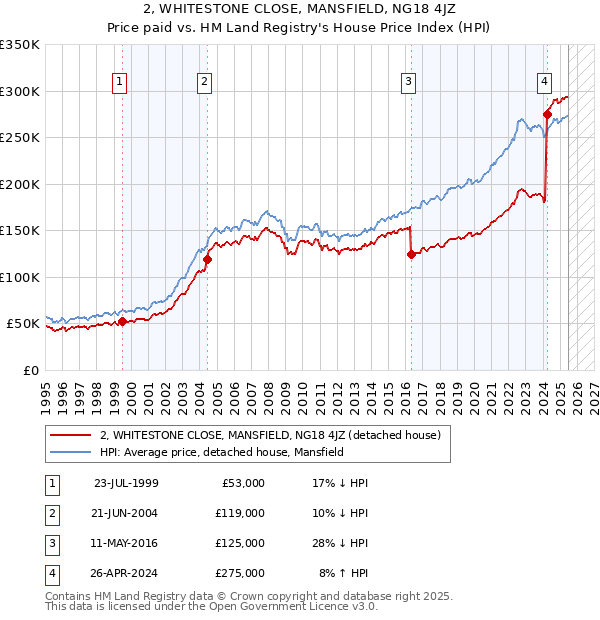 2, WHITESTONE CLOSE, MANSFIELD, NG18 4JZ: Price paid vs HM Land Registry's House Price Index