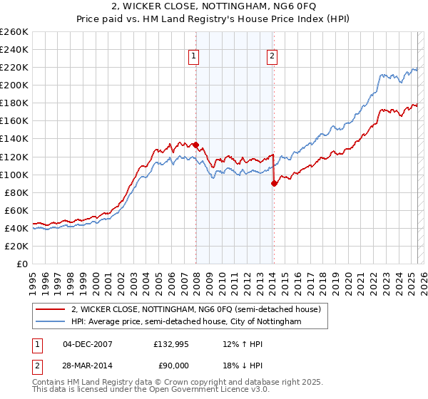 2, WICKER CLOSE, NOTTINGHAM, NG6 0FQ: Price paid vs HM Land Registry's House Price Index