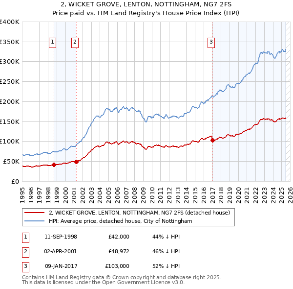 2, WICKET GROVE, LENTON, NOTTINGHAM, NG7 2FS: Price paid vs HM Land Registry's House Price Index