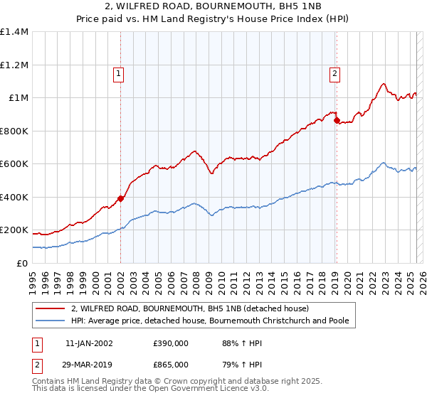 2, WILFRED ROAD, BOURNEMOUTH, BH5 1NB: Price paid vs HM Land Registry's House Price Index