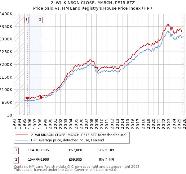 2, WILKINSON CLOSE, MARCH, PE15 8TZ: Price paid vs HM Land Registry's House Price Index
