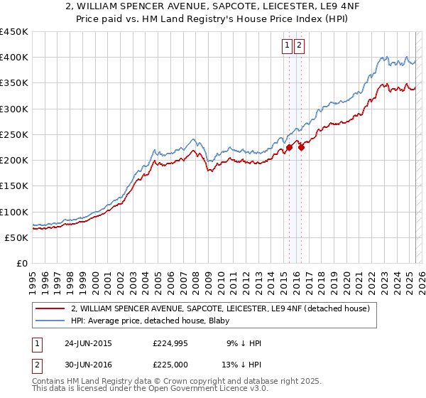 2, WILLIAM SPENCER AVENUE, SAPCOTE, LEICESTER, LE9 4NF: Price paid vs HM Land Registry's House Price Index