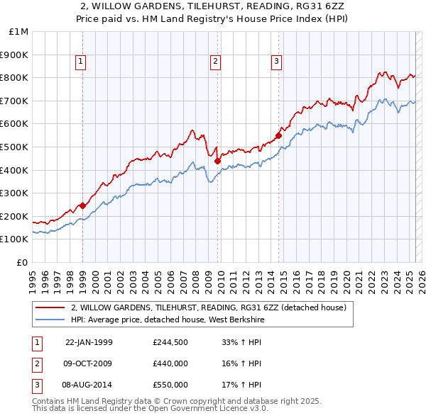 2, WILLOW GARDENS, TILEHURST, READING, RG31 6ZZ: Price paid vs HM Land Registry's House Price Index
