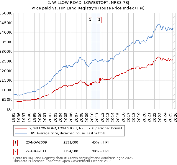 2, WILLOW ROAD, LOWESTOFT, NR33 7BJ: Price paid vs HM Land Registry's House Price Index
