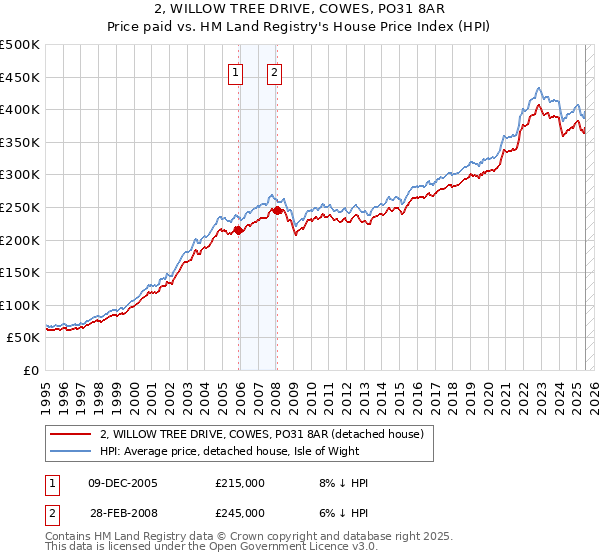 2, WILLOW TREE DRIVE, COWES, PO31 8AR: Price paid vs HM Land Registry's House Price Index