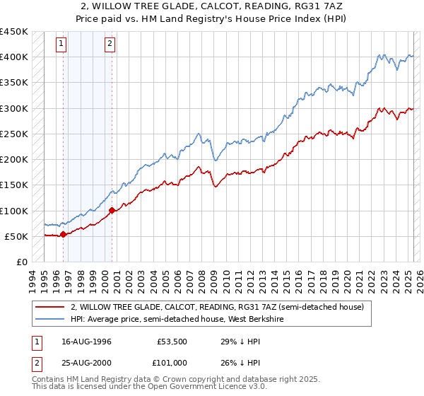 2, WILLOW TREE GLADE, CALCOT, READING, RG31 7AZ: Price paid vs HM Land Registry's House Price Index