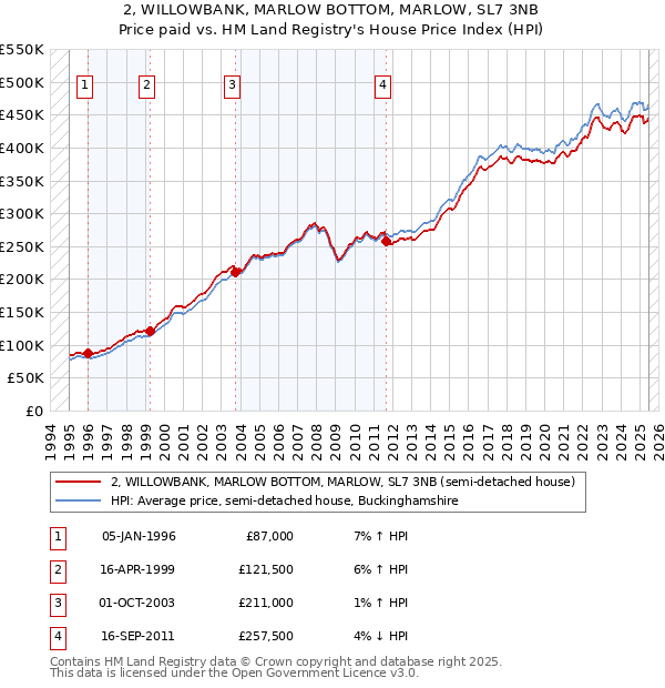 2, WILLOWBANK, MARLOW BOTTOM, MARLOW, SL7 3NB: Price paid vs HM Land Registry's House Price Index