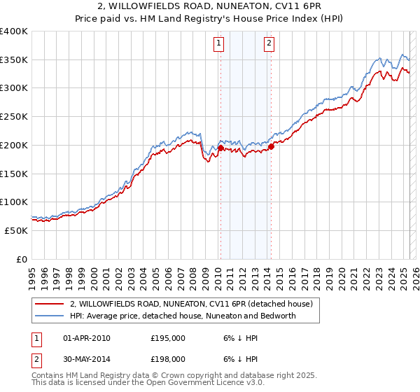 2, WILLOWFIELDS ROAD, NUNEATON, CV11 6PR: Price paid vs HM Land Registry's House Price Index