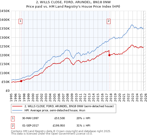 2, WILLS CLOSE, FORD, ARUNDEL, BN18 0NW: Price paid vs HM Land Registry's House Price Index