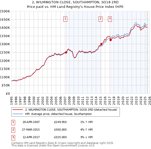 2, WILMINGTON CLOSE, SOUTHAMPTON, SO18 2RD: Price paid vs HM Land Registry's House Price Index