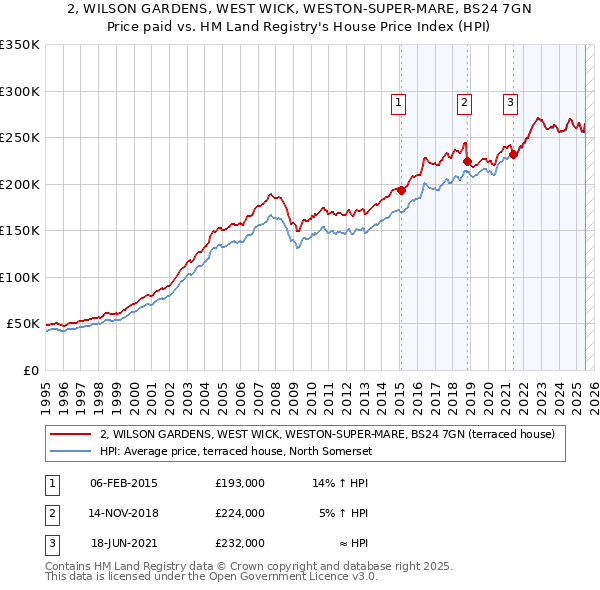2, WILSON GARDENS, WEST WICK, WESTON-SUPER-MARE, BS24 7GN: Price paid vs HM Land Registry's House Price Index