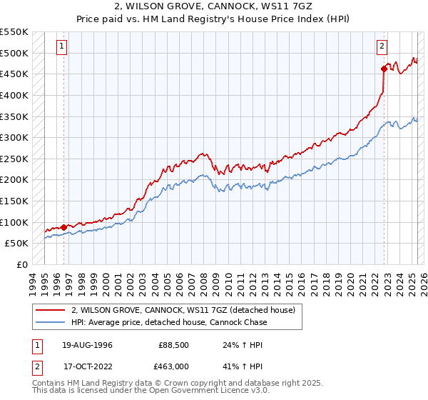 2, WILSON GROVE, CANNOCK, WS11 7GZ: Price paid vs HM Land Registry's House Price Index