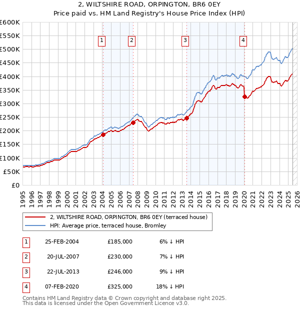 2, WILTSHIRE ROAD, ORPINGTON, BR6 0EY: Price paid vs HM Land Registry's House Price Index