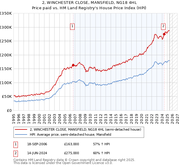 2, WINCHESTER CLOSE, MANSFIELD, NG18 4HL: Price paid vs HM Land Registry's House Price Index