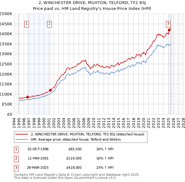 2, WINCHESTER DRIVE, MUXTON, TELFORD, TF2 8SJ: Price paid vs HM Land Registry's House Price Index