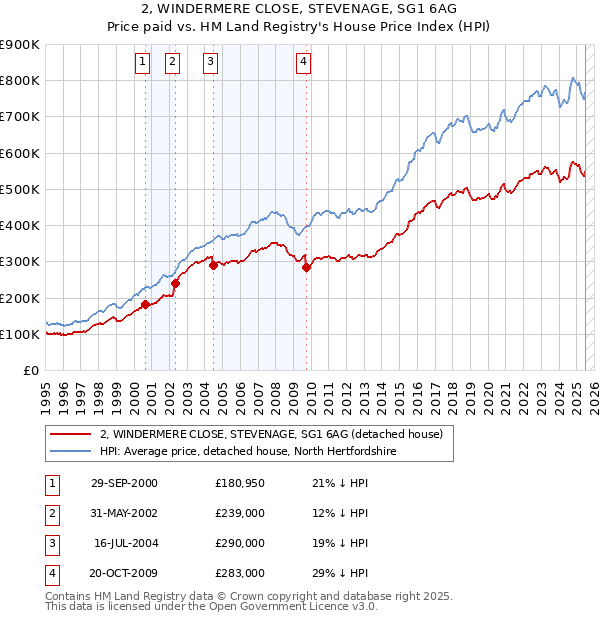 2, WINDERMERE CLOSE, STEVENAGE, SG1 6AG: Price paid vs HM Land Registry's House Price Index