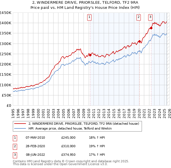 2, WINDERMERE DRIVE, PRIORSLEE, TELFORD, TF2 9RA: Price paid vs HM Land Registry's House Price Index