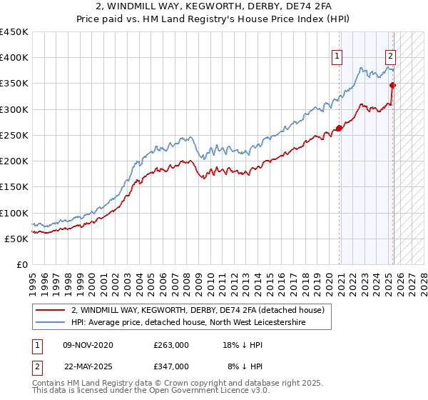 2, WINDMILL WAY, KEGWORTH, DERBY, DE74 2FA: Price paid vs HM Land Registry's House Price Index