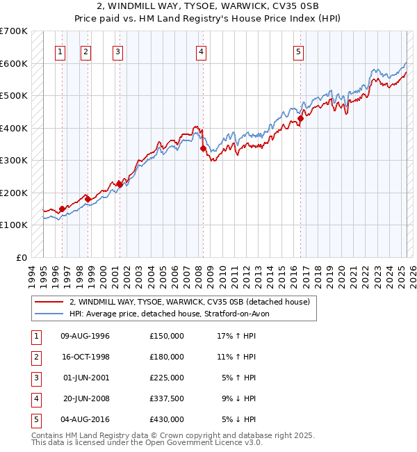 2, WINDMILL WAY, TYSOE, WARWICK, CV35 0SB: Price paid vs HM Land Registry's House Price Index