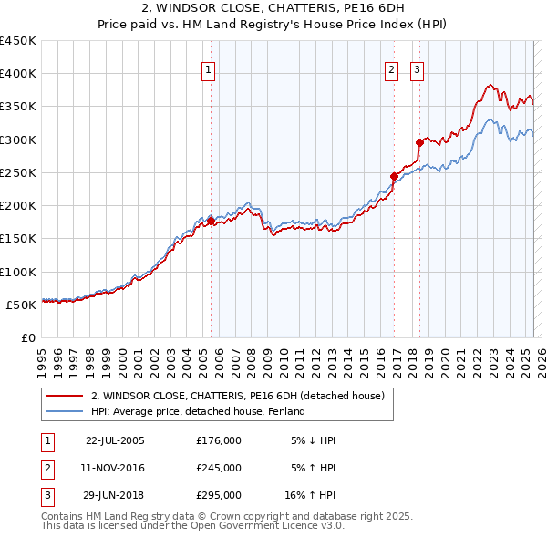 2, WINDSOR CLOSE, CHATTERIS, PE16 6DH: Price paid vs HM Land Registry's House Price Index
