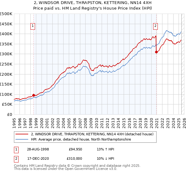 2, WINDSOR DRIVE, THRAPSTON, KETTERING, NN14 4XH: Price paid vs HM Land Registry's House Price Index
