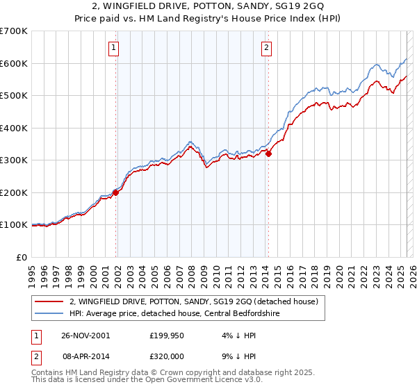 2, WINGFIELD DRIVE, POTTON, SANDY, SG19 2GQ: Price paid vs HM Land Registry's House Price Index