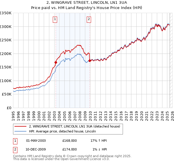2, WINGRAVE STREET, LINCOLN, LN1 3UA: Price paid vs HM Land Registry's House Price Index