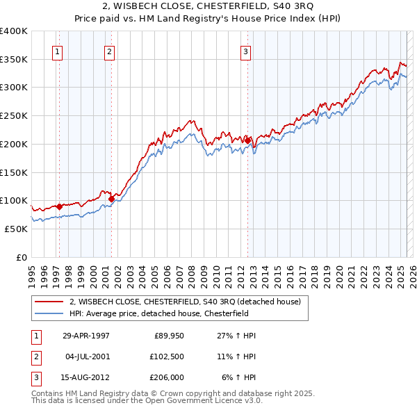 2, WISBECH CLOSE, CHESTERFIELD, S40 3RQ: Price paid vs HM Land Registry's House Price Index