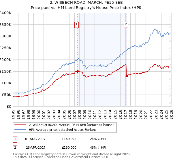 2, WISBECH ROAD, MARCH, PE15 8EB: Price paid vs HM Land Registry's House Price Index