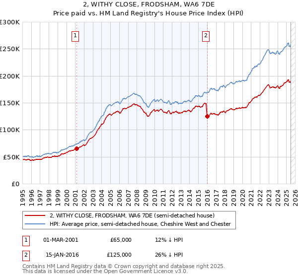 2, WITHY CLOSE, FRODSHAM, WA6 7DE: Price paid vs HM Land Registry's House Price Index