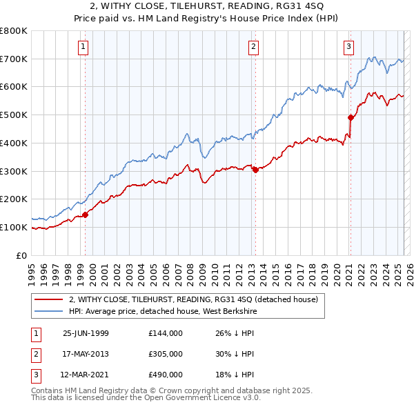 2, WITHY CLOSE, TILEHURST, READING, RG31 4SQ: Price paid vs HM Land Registry's House Price Index
