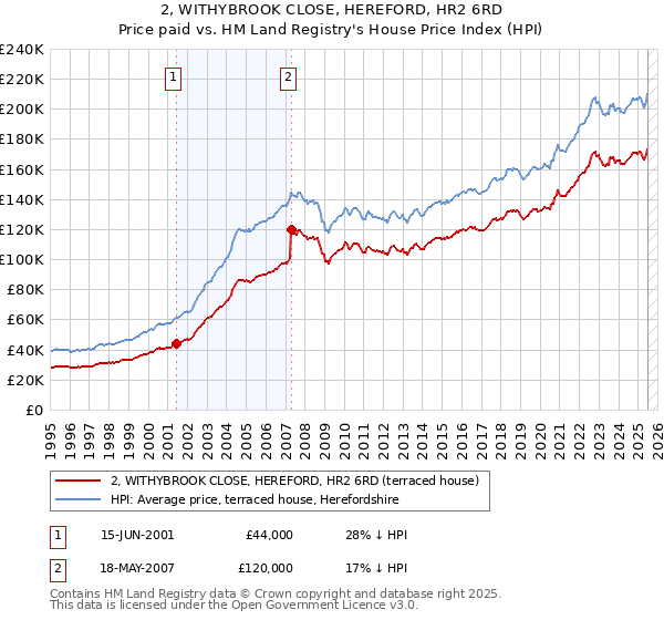 2, WITHYBROOK CLOSE, HEREFORD, HR2 6RD: Price paid vs HM Land Registry's House Price Index
