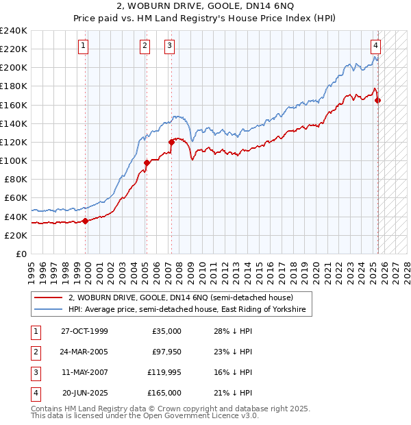 2, WOBURN DRIVE, GOOLE, DN14 6NQ: Price paid vs HM Land Registry's House Price Index