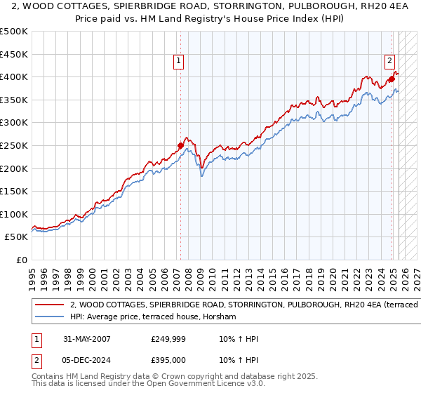 2, WOOD COTTAGES, SPIERBRIDGE ROAD, STORRINGTON, PULBOROUGH, RH20 4EA: Price paid vs HM Land Registry's House Price Index