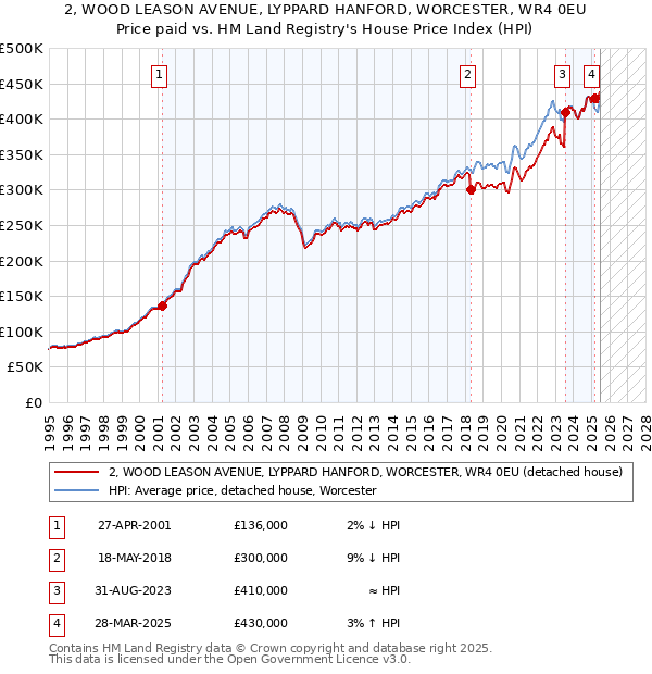 2, WOOD LEASON AVENUE, LYPPARD HANFORD, WORCESTER, WR4 0EU: Price paid vs HM Land Registry's House Price Index
