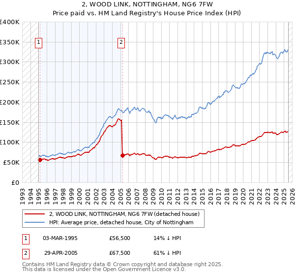 2, WOOD LINK, NOTTINGHAM, NG6 7FW: Price paid vs HM Land Registry's House Price Index
