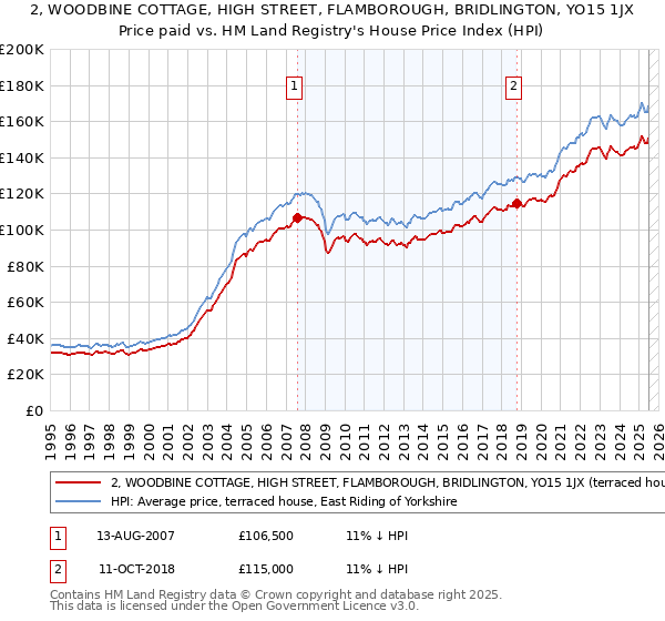 2, WOODBINE COTTAGE, HIGH STREET, FLAMBOROUGH, BRIDLINGTON, YO15 1JX: Price paid vs HM Land Registry's House Price Index