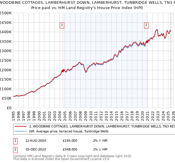 2, WOODBINE COTTAGES, LAMBERHURST DOWN, LAMBERHURST, TUNBRIDGE WELLS, TN3 8EY: Price paid vs HM Land Registry's House Price Index