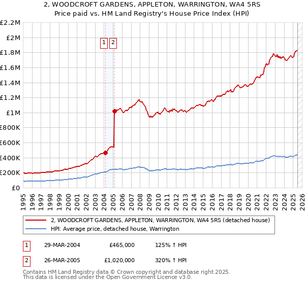 2, WOODCROFT GARDENS, APPLETON, WARRINGTON, WA4 5RS: Price paid vs HM Land Registry's House Price Index