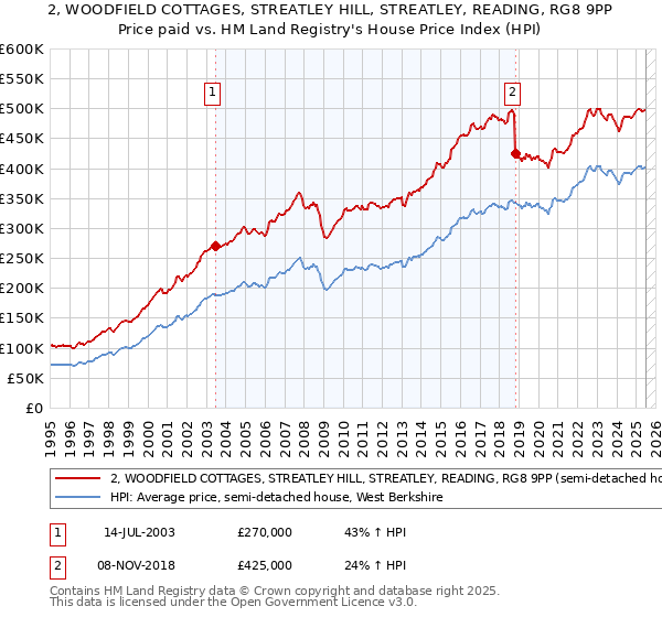 2, WOODFIELD COTTAGES, STREATLEY HILL, STREATLEY, READING, RG8 9PP: Price paid vs HM Land Registry's House Price Index