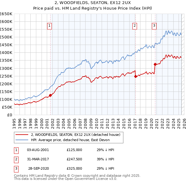 2, WOODFIELDS, SEATON, EX12 2UX: Price paid vs HM Land Registry's House Price Index