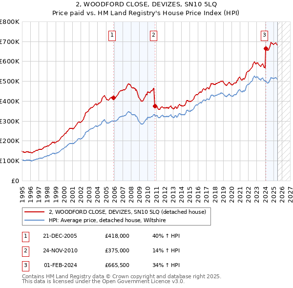 2, WOODFORD CLOSE, DEVIZES, SN10 5LQ: Price paid vs HM Land Registry's House Price Index